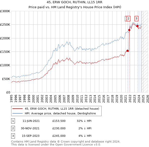 45, ERW GOCH, RUTHIN, LL15 1RR: Price paid vs HM Land Registry's House Price Index