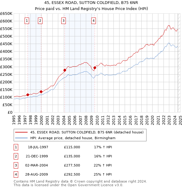 45, ESSEX ROAD, SUTTON COLDFIELD, B75 6NR: Price paid vs HM Land Registry's House Price Index