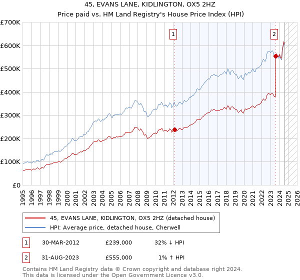 45, EVANS LANE, KIDLINGTON, OX5 2HZ: Price paid vs HM Land Registry's House Price Index