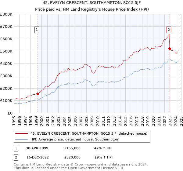 45, EVELYN CRESCENT, SOUTHAMPTON, SO15 5JF: Price paid vs HM Land Registry's House Price Index