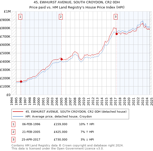 45, EWHURST AVENUE, SOUTH CROYDON, CR2 0DH: Price paid vs HM Land Registry's House Price Index