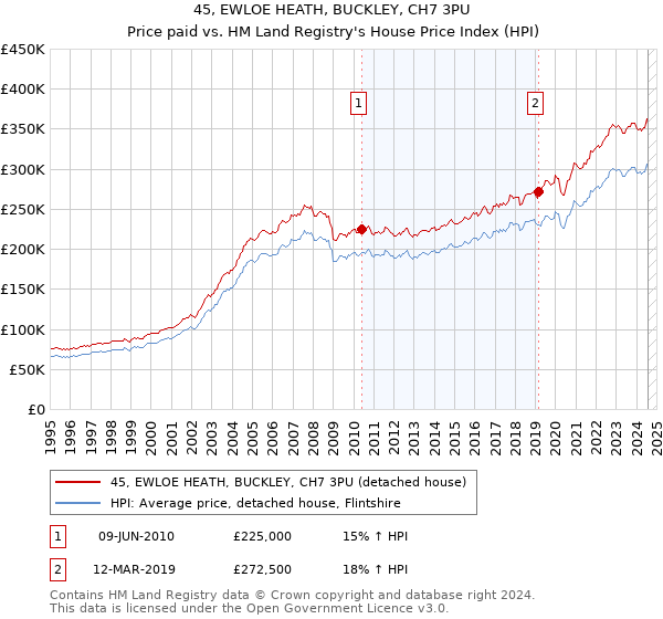 45, EWLOE HEATH, BUCKLEY, CH7 3PU: Price paid vs HM Land Registry's House Price Index