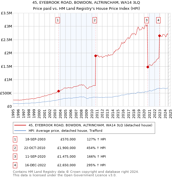 45, EYEBROOK ROAD, BOWDON, ALTRINCHAM, WA14 3LQ: Price paid vs HM Land Registry's House Price Index