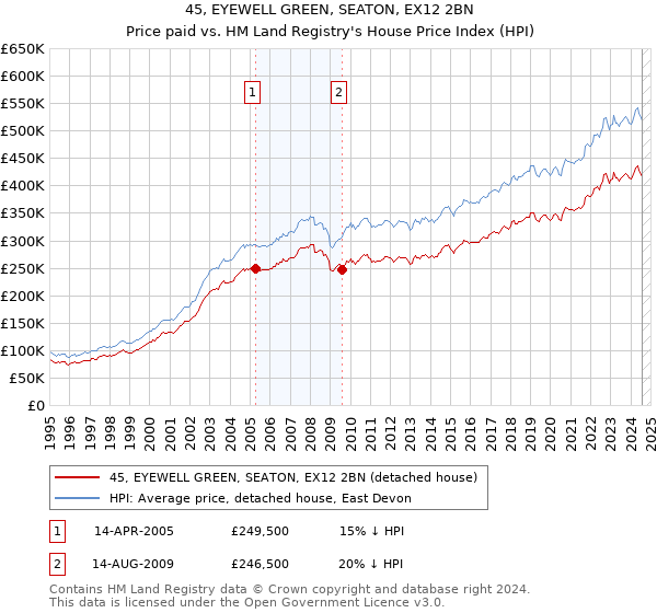 45, EYEWELL GREEN, SEATON, EX12 2BN: Price paid vs HM Land Registry's House Price Index