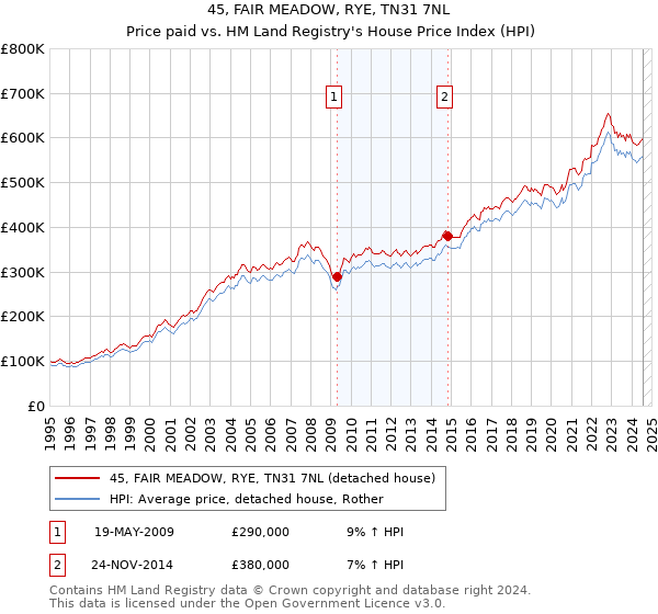 45, FAIR MEADOW, RYE, TN31 7NL: Price paid vs HM Land Registry's House Price Index