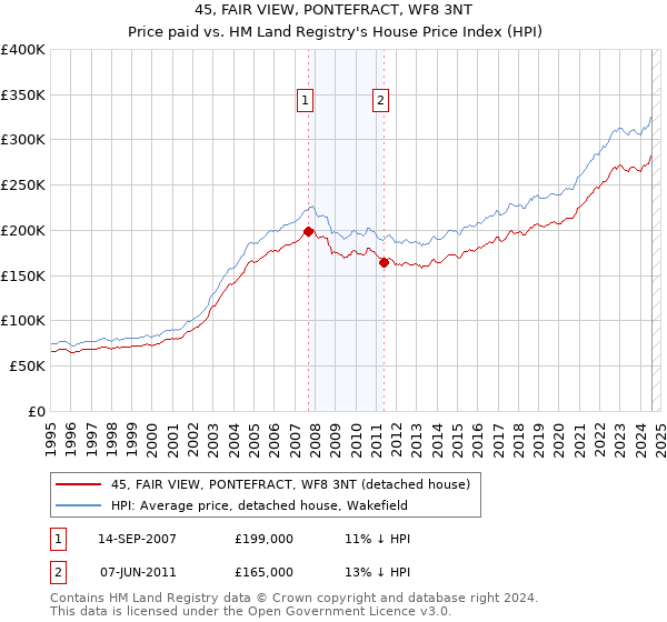 45, FAIR VIEW, PONTEFRACT, WF8 3NT: Price paid vs HM Land Registry's House Price Index