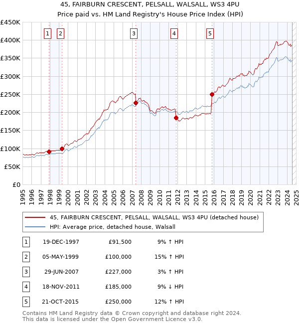 45, FAIRBURN CRESCENT, PELSALL, WALSALL, WS3 4PU: Price paid vs HM Land Registry's House Price Index