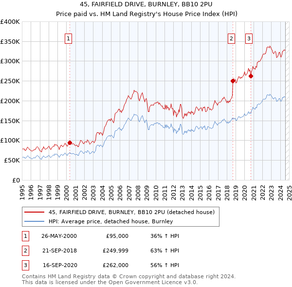 45, FAIRFIELD DRIVE, BURNLEY, BB10 2PU: Price paid vs HM Land Registry's House Price Index