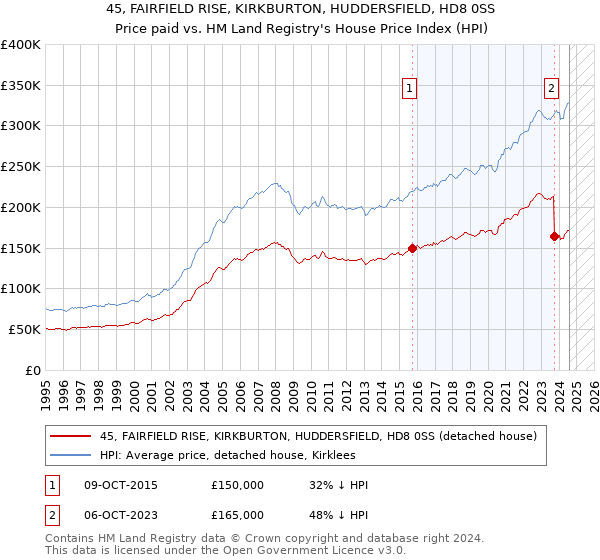 45, FAIRFIELD RISE, KIRKBURTON, HUDDERSFIELD, HD8 0SS: Price paid vs HM Land Registry's House Price Index