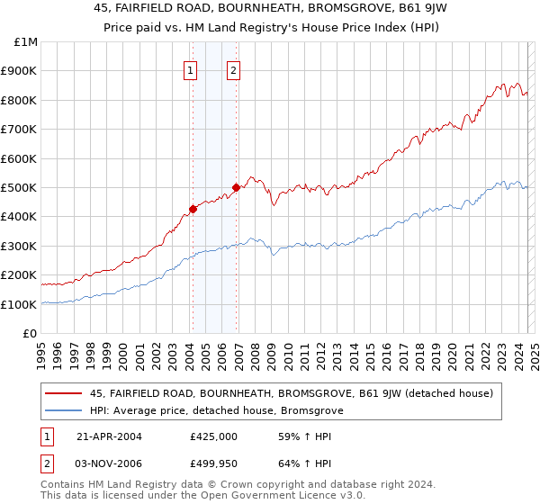 45, FAIRFIELD ROAD, BOURNHEATH, BROMSGROVE, B61 9JW: Price paid vs HM Land Registry's House Price Index