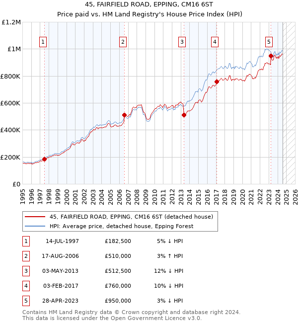 45, FAIRFIELD ROAD, EPPING, CM16 6ST: Price paid vs HM Land Registry's House Price Index