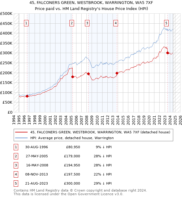 45, FALCONERS GREEN, WESTBROOK, WARRINGTON, WA5 7XF: Price paid vs HM Land Registry's House Price Index