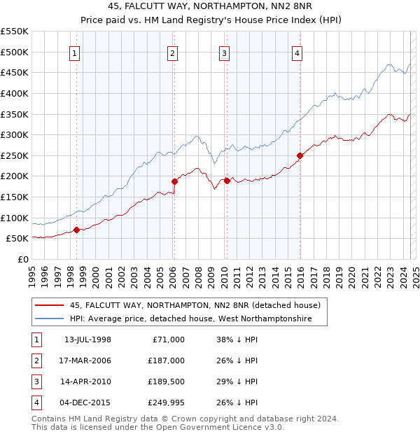 45, FALCUTT WAY, NORTHAMPTON, NN2 8NR: Price paid vs HM Land Registry's House Price Index