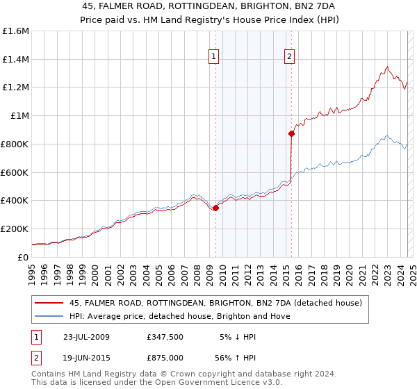 45, FALMER ROAD, ROTTINGDEAN, BRIGHTON, BN2 7DA: Price paid vs HM Land Registry's House Price Index