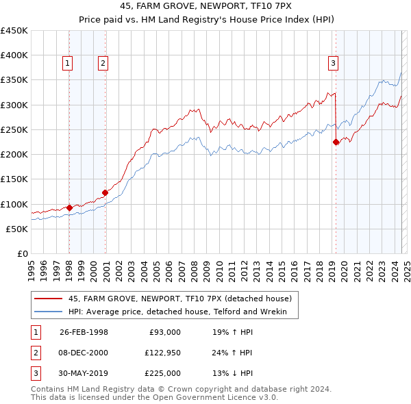 45, FARM GROVE, NEWPORT, TF10 7PX: Price paid vs HM Land Registry's House Price Index