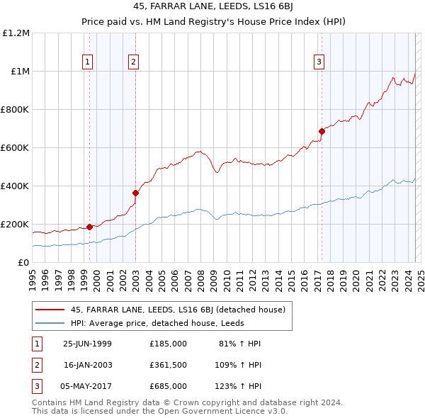 45, FARRAR LANE, LEEDS, LS16 6BJ: Price paid vs HM Land Registry's House Price Index