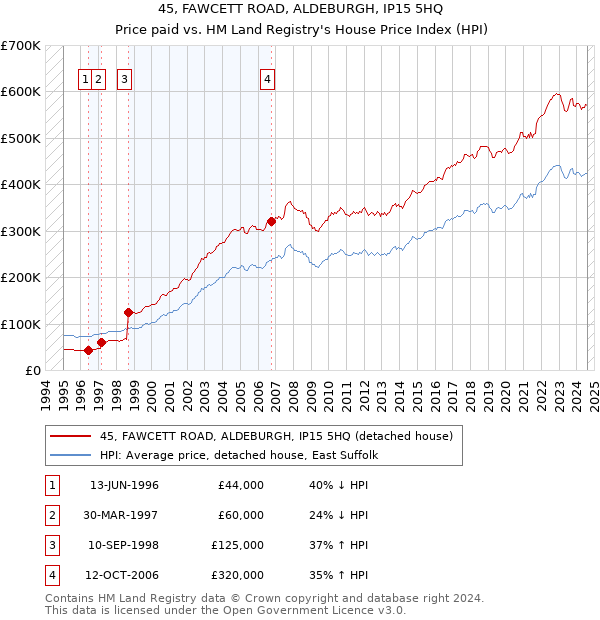 45, FAWCETT ROAD, ALDEBURGH, IP15 5HQ: Price paid vs HM Land Registry's House Price Index