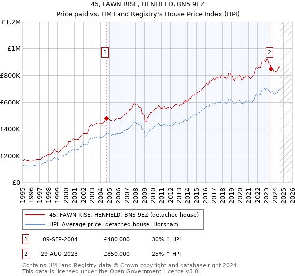 45, FAWN RISE, HENFIELD, BN5 9EZ: Price paid vs HM Land Registry's House Price Index