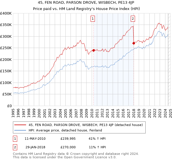 45, FEN ROAD, PARSON DROVE, WISBECH, PE13 4JP: Price paid vs HM Land Registry's House Price Index