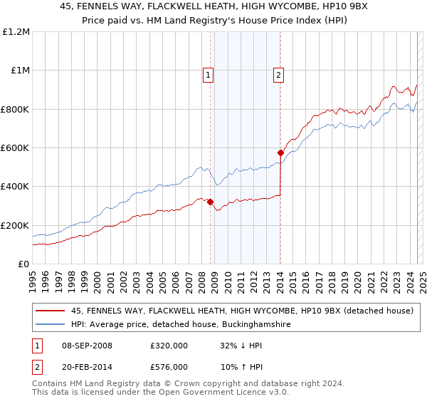 45, FENNELS WAY, FLACKWELL HEATH, HIGH WYCOMBE, HP10 9BX: Price paid vs HM Land Registry's House Price Index