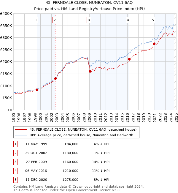 45, FERNDALE CLOSE, NUNEATON, CV11 6AQ: Price paid vs HM Land Registry's House Price Index