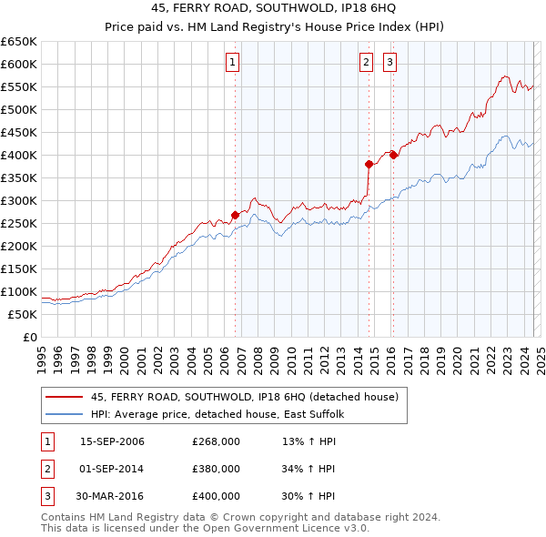 45, FERRY ROAD, SOUTHWOLD, IP18 6HQ: Price paid vs HM Land Registry's House Price Index