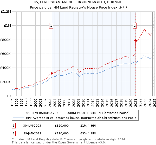 45, FEVERSHAM AVENUE, BOURNEMOUTH, BH8 9NH: Price paid vs HM Land Registry's House Price Index