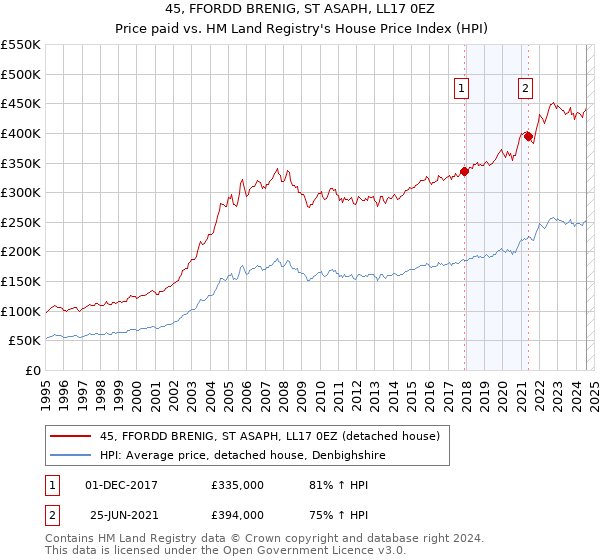 45, FFORDD BRENIG, ST ASAPH, LL17 0EZ: Price paid vs HM Land Registry's House Price Index