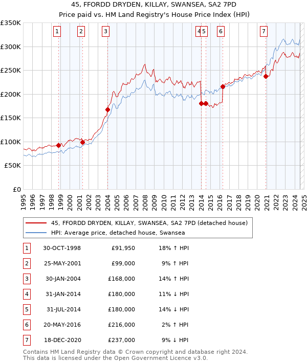 45, FFORDD DRYDEN, KILLAY, SWANSEA, SA2 7PD: Price paid vs HM Land Registry's House Price Index