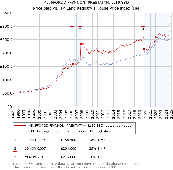 45, FFORDD FFYNNON, PRESTATYN, LL19 8BD: Price paid vs HM Land Registry's House Price Index