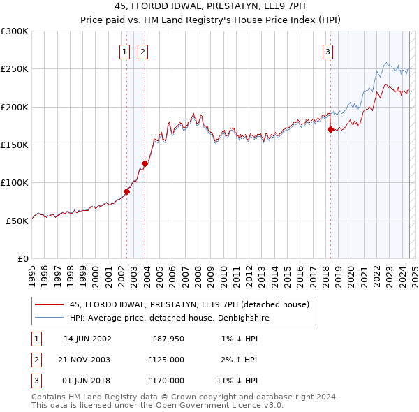 45, FFORDD IDWAL, PRESTATYN, LL19 7PH: Price paid vs HM Land Registry's House Price Index