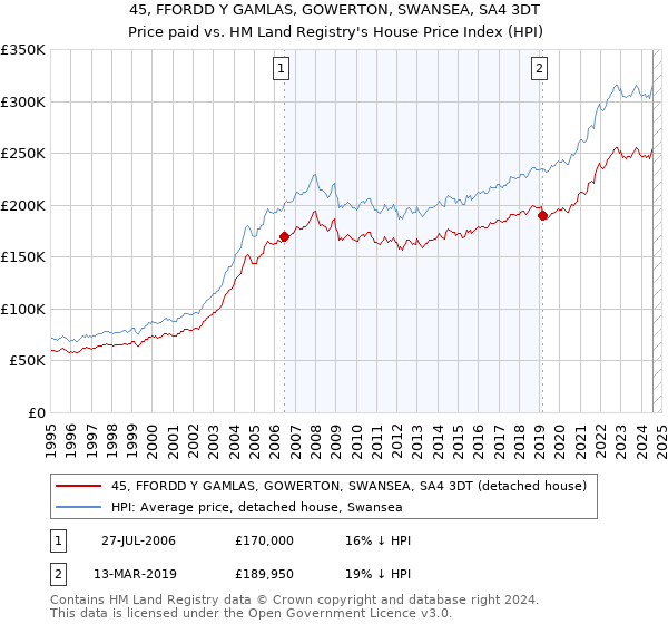 45, FFORDD Y GAMLAS, GOWERTON, SWANSEA, SA4 3DT: Price paid vs HM Land Registry's House Price Index