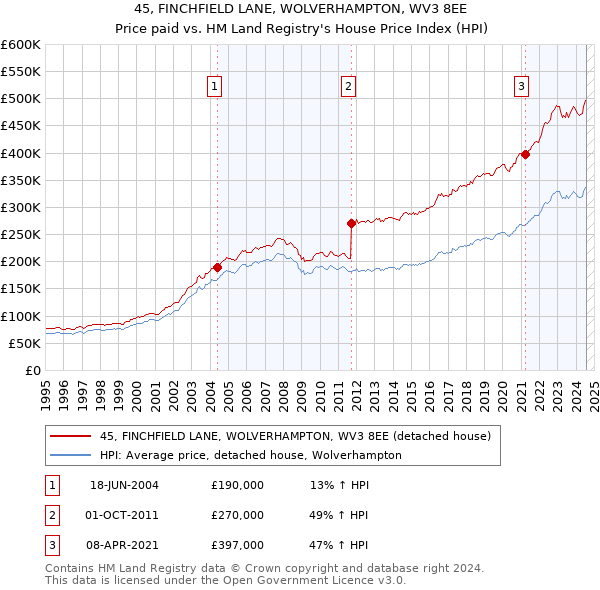 45, FINCHFIELD LANE, WOLVERHAMPTON, WV3 8EE: Price paid vs HM Land Registry's House Price Index