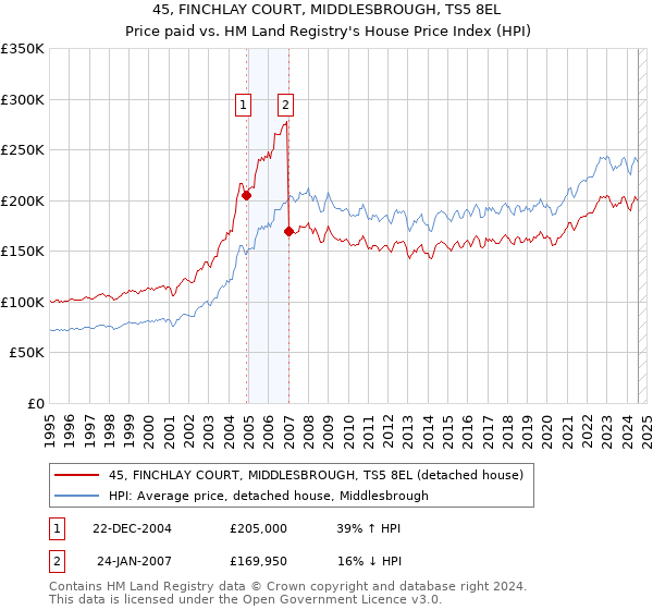 45, FINCHLAY COURT, MIDDLESBROUGH, TS5 8EL: Price paid vs HM Land Registry's House Price Index