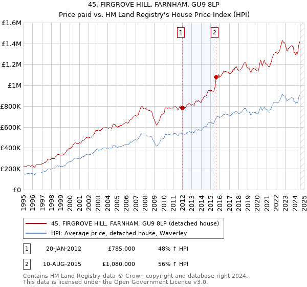 45, FIRGROVE HILL, FARNHAM, GU9 8LP: Price paid vs HM Land Registry's House Price Index