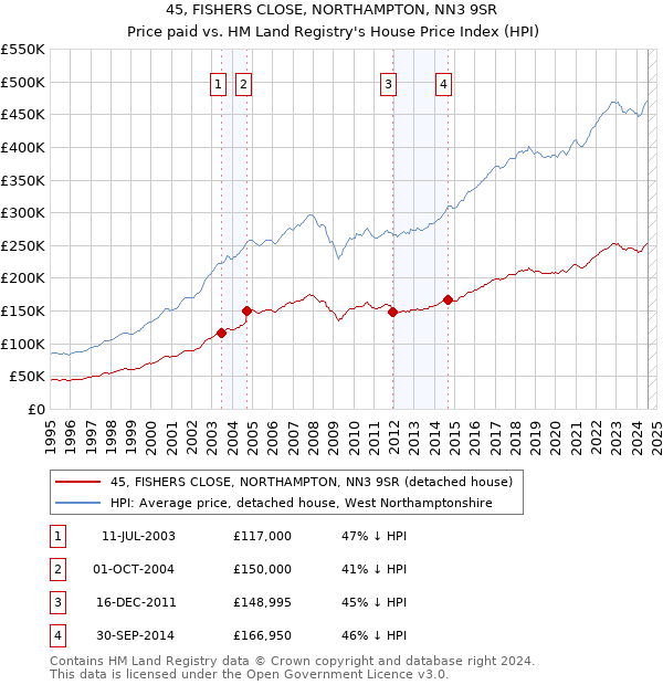 45, FISHERS CLOSE, NORTHAMPTON, NN3 9SR: Price paid vs HM Land Registry's House Price Index