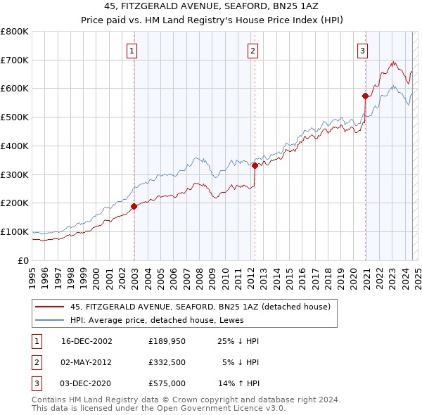 45, FITZGERALD AVENUE, SEAFORD, BN25 1AZ: Price paid vs HM Land Registry's House Price Index