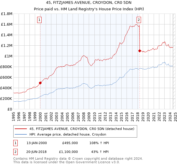 45, FITZJAMES AVENUE, CROYDON, CR0 5DN: Price paid vs HM Land Registry's House Price Index