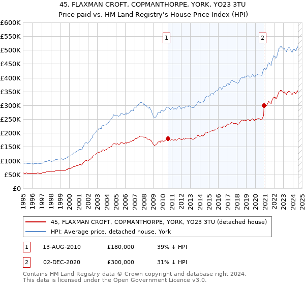 45, FLAXMAN CROFT, COPMANTHORPE, YORK, YO23 3TU: Price paid vs HM Land Registry's House Price Index