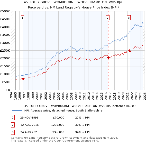 45, FOLEY GROVE, WOMBOURNE, WOLVERHAMPTON, WV5 8JA: Price paid vs HM Land Registry's House Price Index