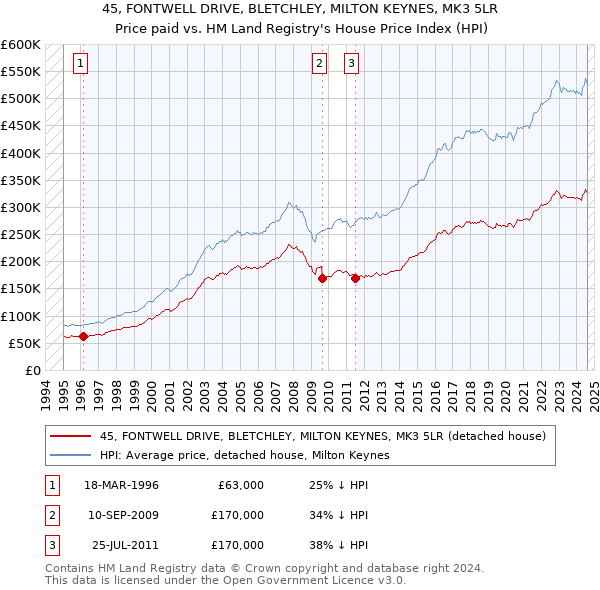 45, FONTWELL DRIVE, BLETCHLEY, MILTON KEYNES, MK3 5LR: Price paid vs HM Land Registry's House Price Index