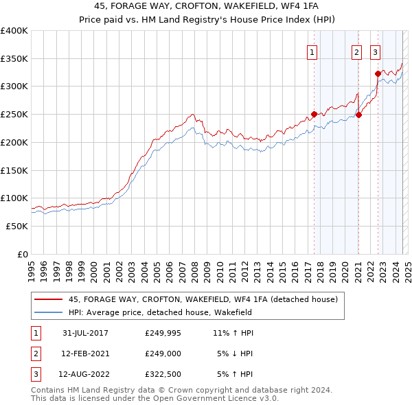 45, FORAGE WAY, CROFTON, WAKEFIELD, WF4 1FA: Price paid vs HM Land Registry's House Price Index