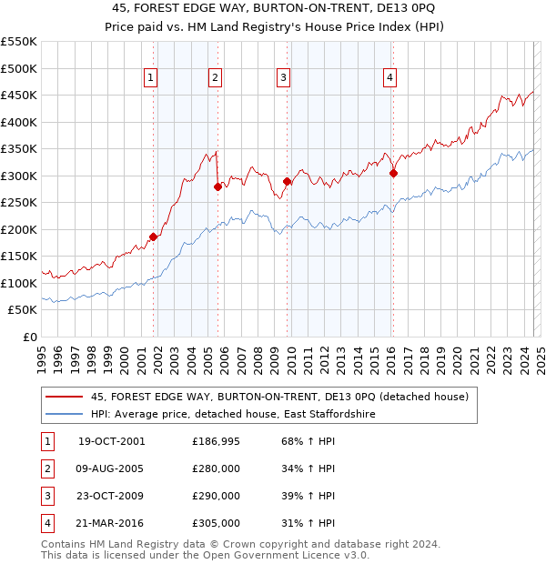 45, FOREST EDGE WAY, BURTON-ON-TRENT, DE13 0PQ: Price paid vs HM Land Registry's House Price Index