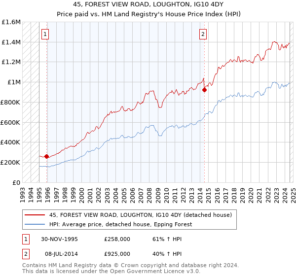 45, FOREST VIEW ROAD, LOUGHTON, IG10 4DY: Price paid vs HM Land Registry's House Price Index