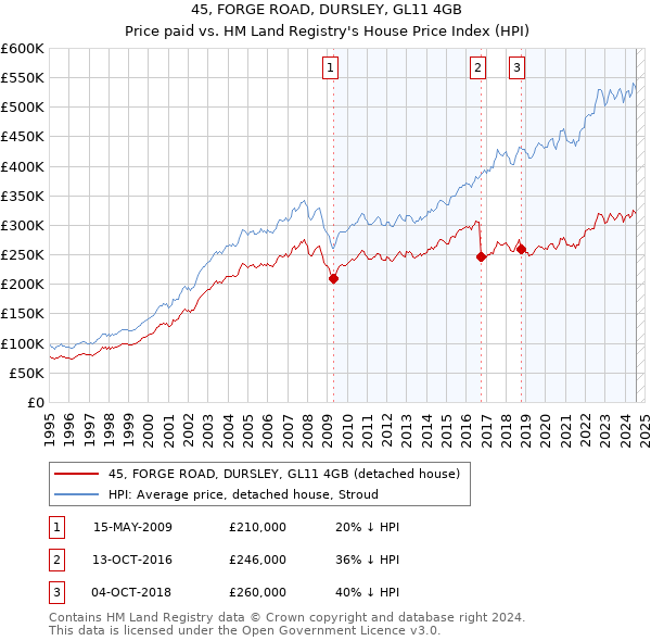 45, FORGE ROAD, DURSLEY, GL11 4GB: Price paid vs HM Land Registry's House Price Index