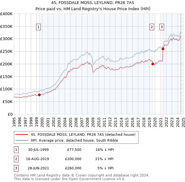 45, FOSSDALE MOSS, LEYLAND, PR26 7AS: Price paid vs HM Land Registry's House Price Index