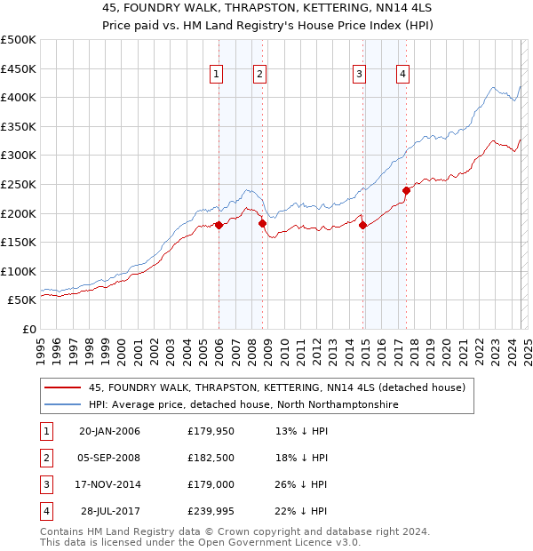 45, FOUNDRY WALK, THRAPSTON, KETTERING, NN14 4LS: Price paid vs HM Land Registry's House Price Index