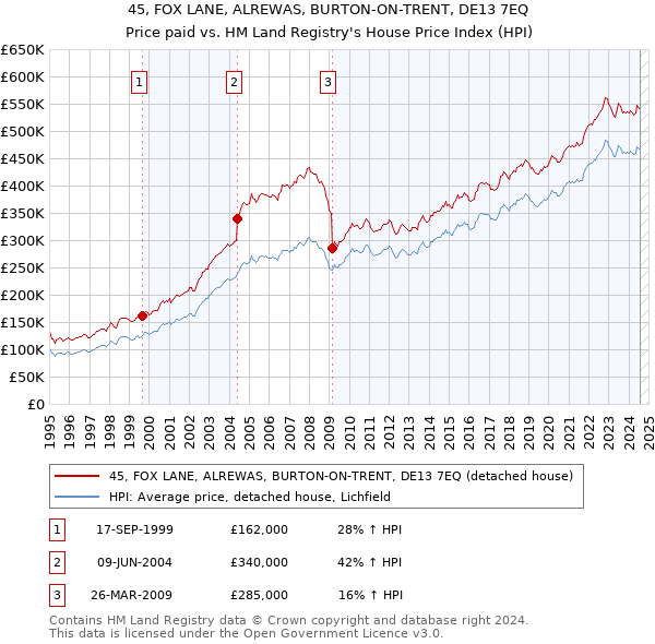 45, FOX LANE, ALREWAS, BURTON-ON-TRENT, DE13 7EQ: Price paid vs HM Land Registry's House Price Index