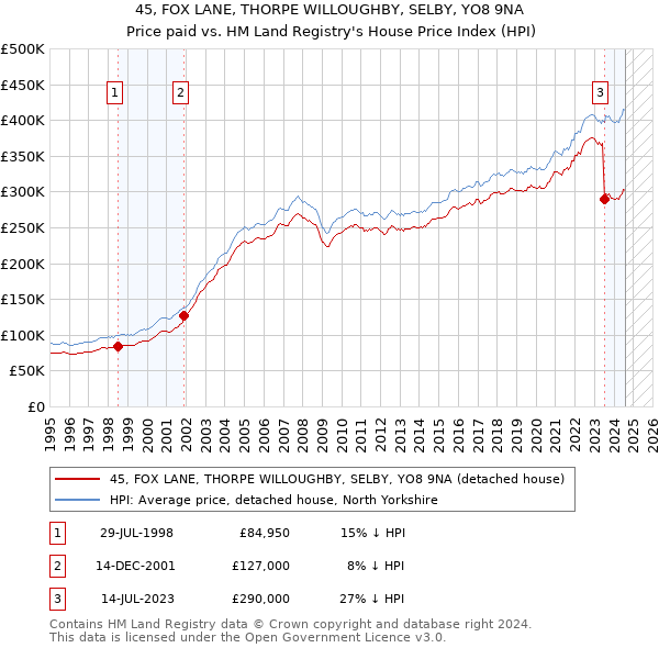 45, FOX LANE, THORPE WILLOUGHBY, SELBY, YO8 9NA: Price paid vs HM Land Registry's House Price Index