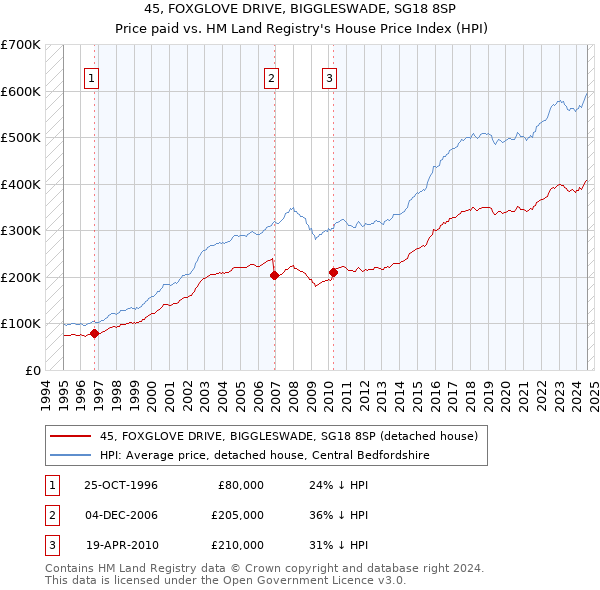 45, FOXGLOVE DRIVE, BIGGLESWADE, SG18 8SP: Price paid vs HM Land Registry's House Price Index